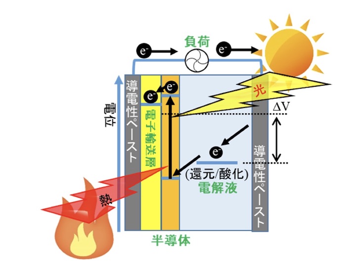 20 増感型熱利用発電による熱電発電素子